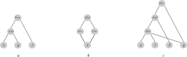 Figure 3 for Structural Isomprphism in Mathematical Expressions: A Simple Coding Scheme