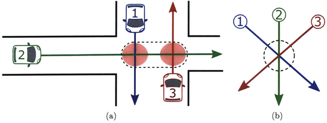 Figure 3 for Safety Verification and Control for Collision Avoidance at Road Intersections