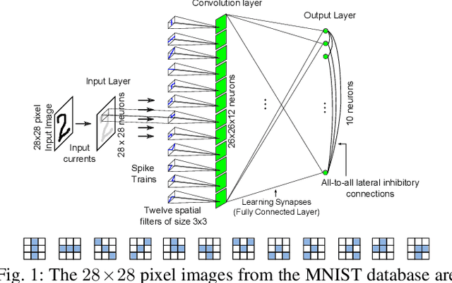 Figure 1 for Learning and Real-time Classification of Hand-written Digits With Spiking Neural Networks