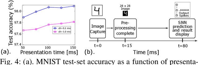 Figure 4 for Learning and Real-time Classification of Hand-written Digits With Spiking Neural Networks