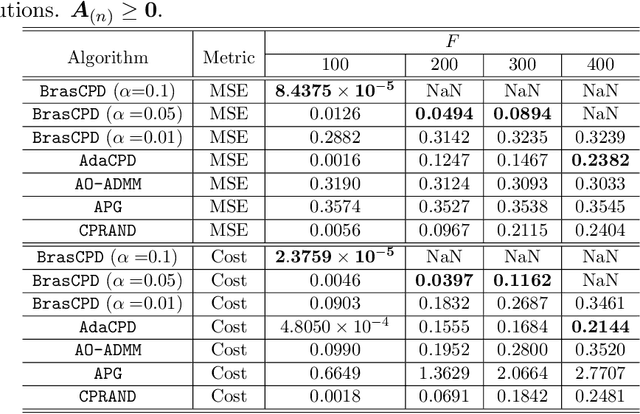 Figure 4 for Block-Randomized Stochastic Proximal Gradient for Low-Rank Tensor Factorization