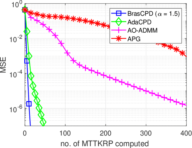 Figure 1 for Block-Randomized Stochastic Proximal Gradient for Low-Rank Tensor Factorization