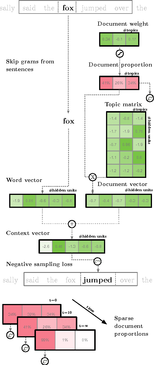 Figure 1 for Mixing Dirichlet Topic Models and Word Embeddings to Make lda2vec
