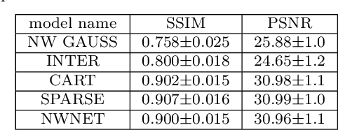 Figure 2 for Learning from Irregularly Sampled Data for Endomicroscopy Super-resolution: A Comparative Study of Sparse and Dense Approaches