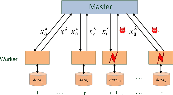 Figure 2 for RSA: Byzantine-Robust Stochastic Aggregation Methods for Distributed Learning from Heterogeneous Datasets