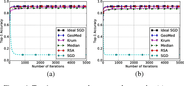 Figure 4 for RSA: Byzantine-Robust Stochastic Aggregation Methods for Distributed Learning from Heterogeneous Datasets