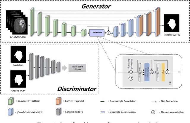 Figure 1 for A Transformer-based Generative Adversarial Network for Brain Tumor Segmentation