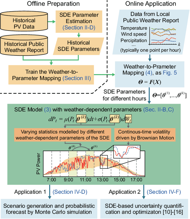 Figure 1 for Achieving an Accurate Random Process Model for PV Power using Cheap Data: Leveraging the SDE and Public Weather Reports