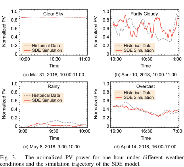 Figure 4 for Achieving an Accurate Random Process Model for PV Power using Cheap Data: Leveraging the SDE and Public Weather Reports