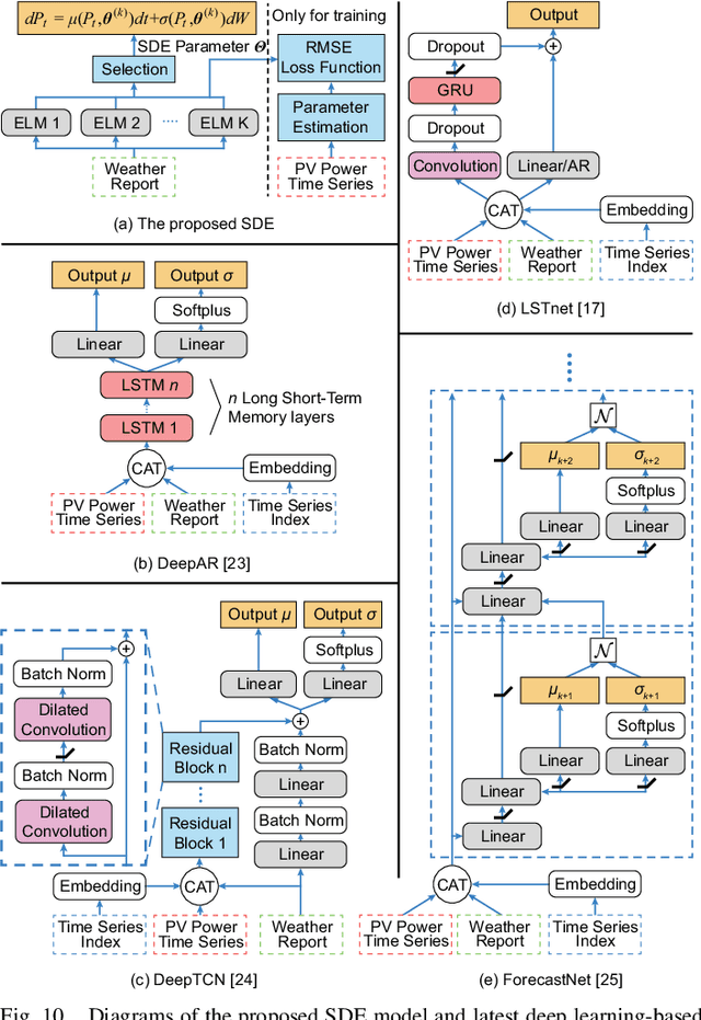 Figure 2 for Achieving an Accurate Random Process Model for PV Power using Cheap Data: Leveraging the SDE and Public Weather Reports