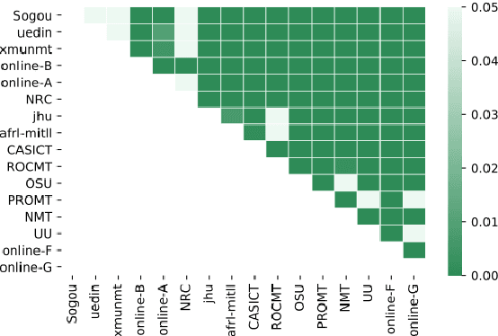 Figure 4 for NLPStatTest: A Toolkit for Comparing NLP System Performance