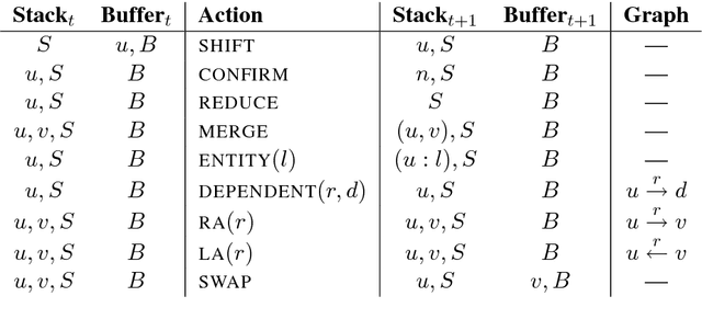 Figure 1 for AMR Parsing using Stack-LSTMs