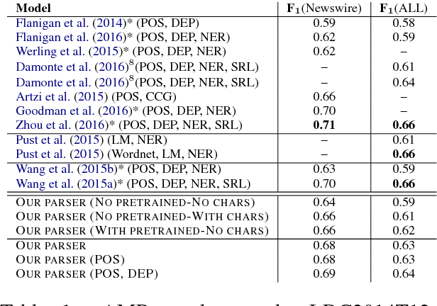 Figure 2 for AMR Parsing using Stack-LSTMs