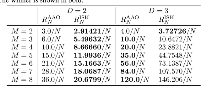Figure 3 for Asymptotic Risk of Bezier Simplex Fitting