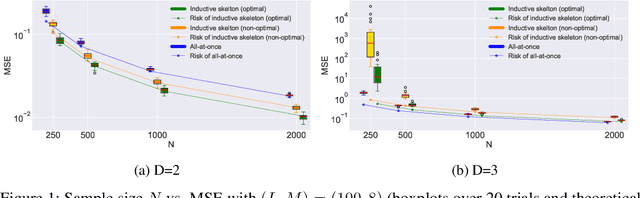 Figure 2 for Asymptotic Risk of Bezier Simplex Fitting