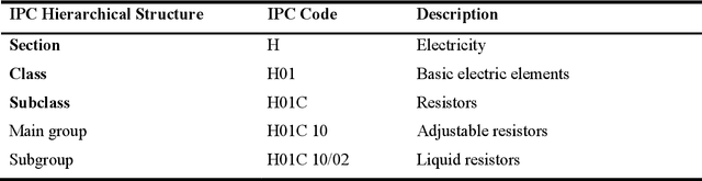 Figure 2 for Deep Learning for Technical Document Classification