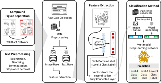 Figure 1 for Deep Learning for Technical Document Classification