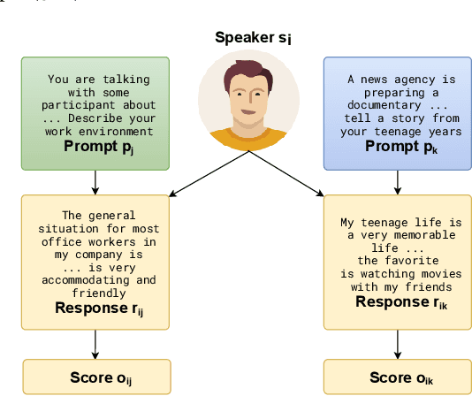 Figure 1 for Speaker-Conditioned Hierarchical Modeling for Automated Speech Scoring