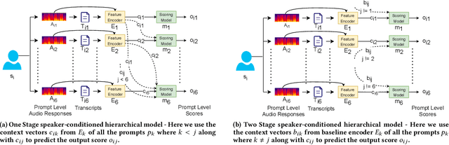 Figure 3 for Speaker-Conditioned Hierarchical Modeling for Automated Speech Scoring