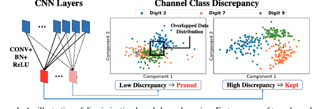 Figure 1 for Rethinking Class-Discrimination Based CNN Channel Pruning