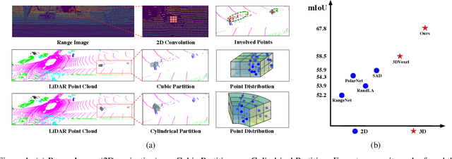 Figure 1 for Cylindrical and Asymmetrical 3D Convolution Networks for LiDAR Segmentation