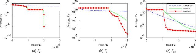 Figure 2 for Enhancing Cooperative Coevolution for Large Scale Optimization by Adaptively Constructing Surrogate Models