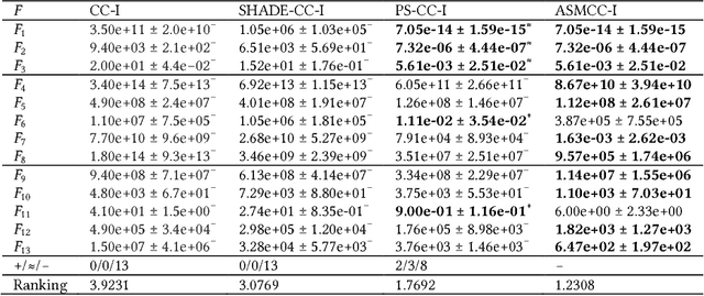 Figure 1 for Enhancing Cooperative Coevolution for Large Scale Optimization by Adaptively Constructing Surrogate Models