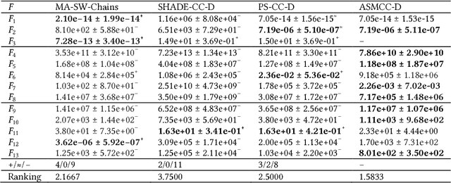 Figure 3 for Enhancing Cooperative Coevolution for Large Scale Optimization by Adaptively Constructing Surrogate Models