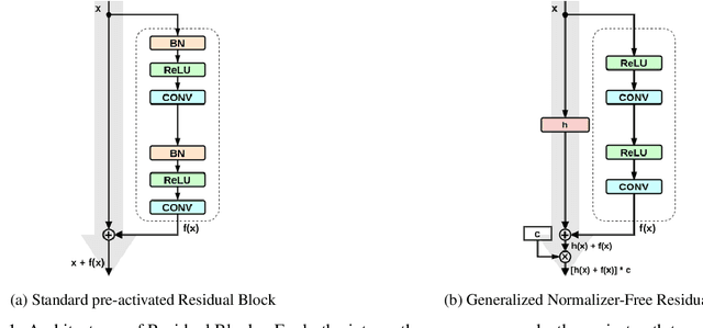 Figure 1 for A Robust Initialization of Residual Blocks for Effective ResNet Training without Batch Normalization