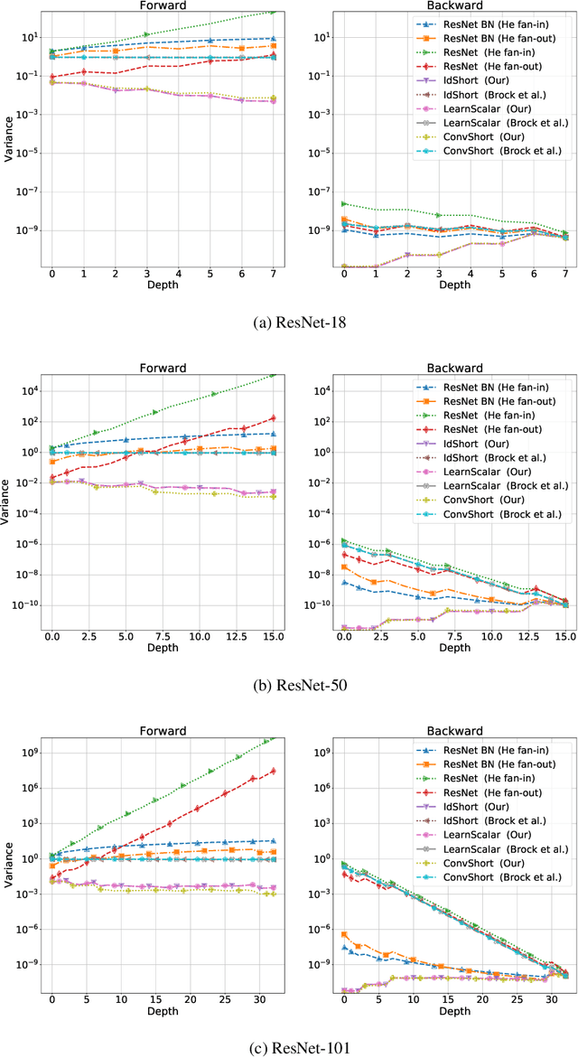 Figure 3 for A Robust Initialization of Residual Blocks for Effective ResNet Training without Batch Normalization