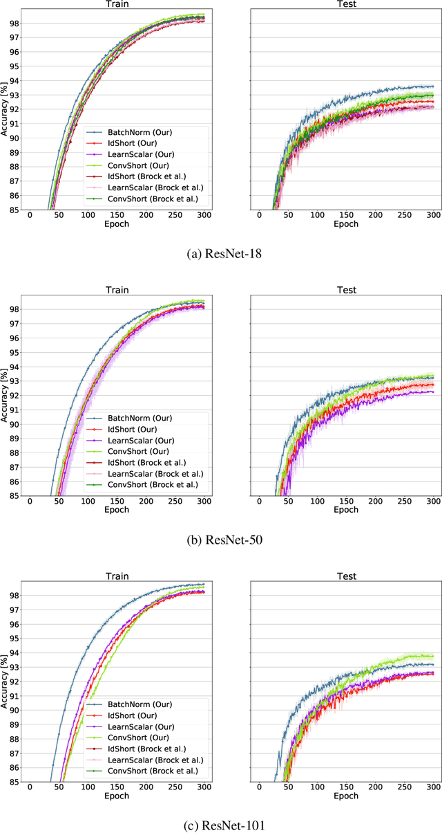 Figure 4 for A Robust Initialization of Residual Blocks for Effective ResNet Training without Batch Normalization
