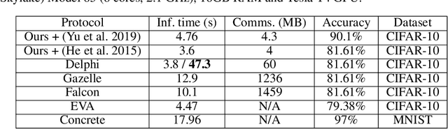 Figure 3 for Split HE: Fast Secure Inference Combining Split Learning and Homomorphic Encryption