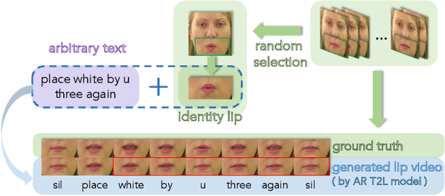 Figure 1 for High-Speed and High-Quality Text-to-Lip Generation