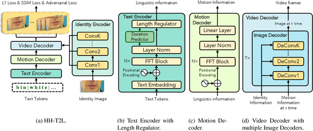 Figure 3 for High-Speed and High-Quality Text-to-Lip Generation