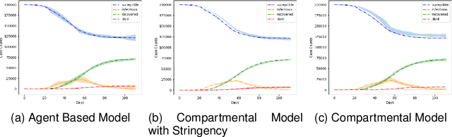 Figure 2 for Learning to Act: Novel Integration of Algorithms and Models for Epidemic Preparedness