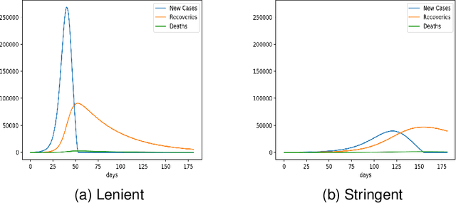 Figure 3 for Learning to Act: Novel Integration of Algorithms and Models for Epidemic Preparedness