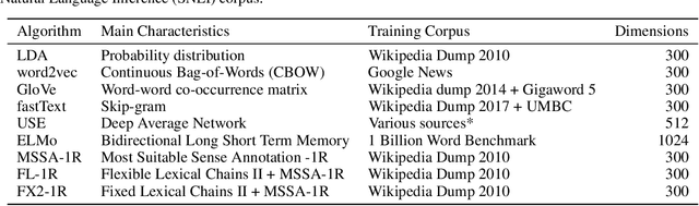 Figure 4 for Enhanced word embeddings using multi-semantic representation through lexical chains