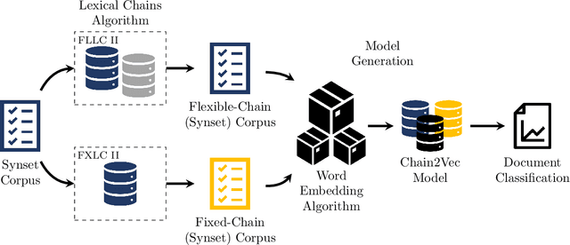 Figure 1 for Enhanced word embeddings using multi-semantic representation through lexical chains