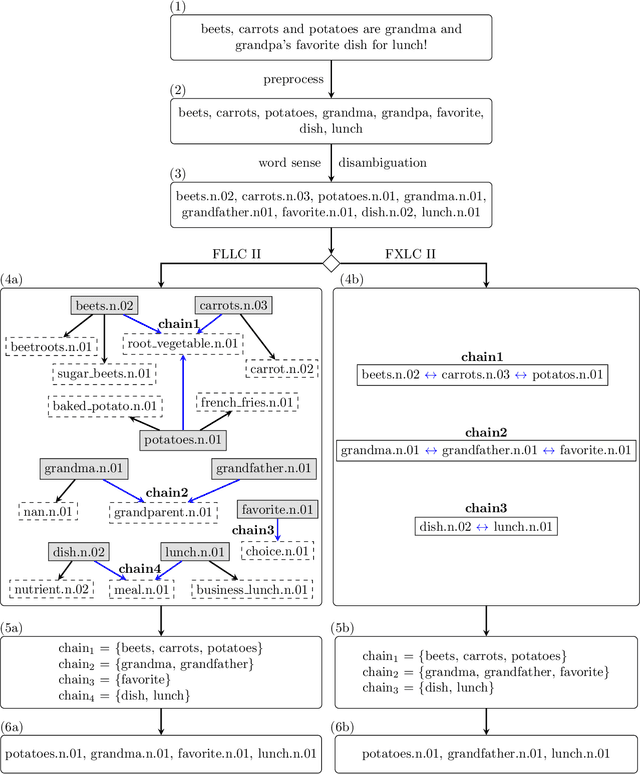 Figure 3 for Enhanced word embeddings using multi-semantic representation through lexical chains