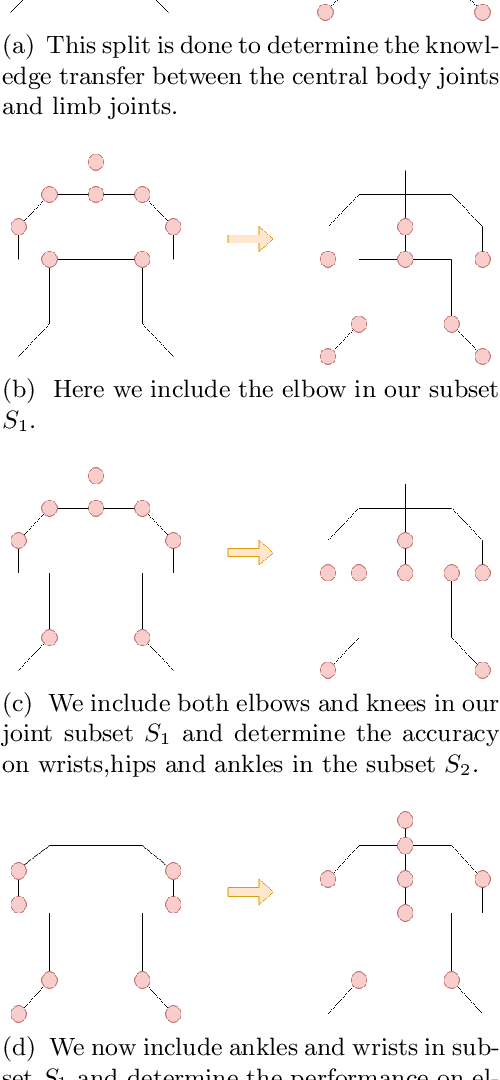 Figure 3 for KPTransfer: improved performance and faster convergence from keypoint subset-wise domain transfer in human pose estimation