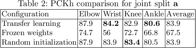 Figure 4 for KPTransfer: improved performance and faster convergence from keypoint subset-wise domain transfer in human pose estimation