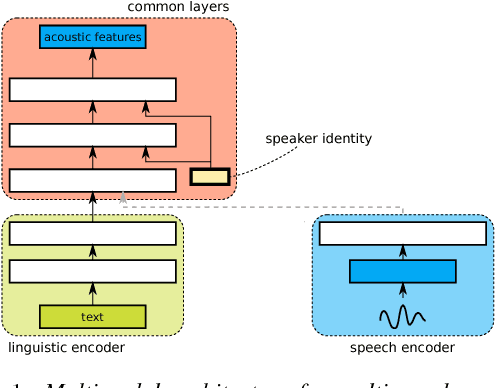 Figure 1 for Multimodal speech synthesis architecture for unsupervised speaker adaptation