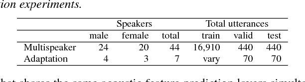 Figure 2 for Multimodal speech synthesis architecture for unsupervised speaker adaptation