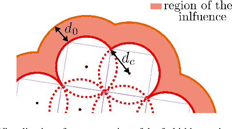 Figure 3 for A passive admittance controller to enforce Remote Center of Motion and Tool Spatial constraints with application in hands-on surgical procedures