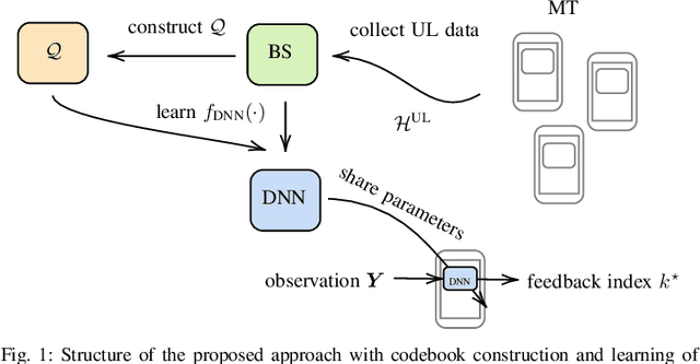 Figure 1 for Unsupervised Learning of Adaptive Codebooks for Deep Feedback Encoding in FDD Systems