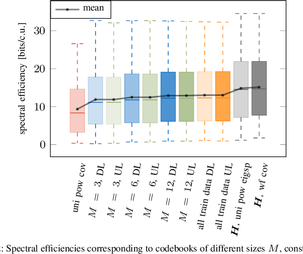 Figure 2 for Unsupervised Learning of Adaptive Codebooks for Deep Feedback Encoding in FDD Systems