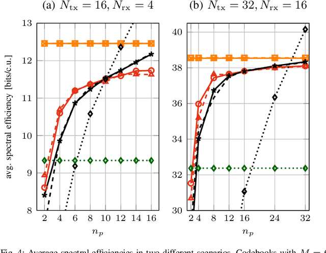 Figure 4 for Unsupervised Learning of Adaptive Codebooks for Deep Feedback Encoding in FDD Systems