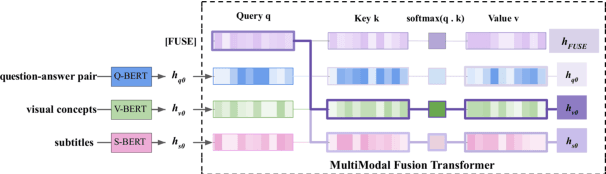 Figure 1 for MMFT-BERT: Multimodal Fusion Transformer with BERT Encodings for Visual Question Answering