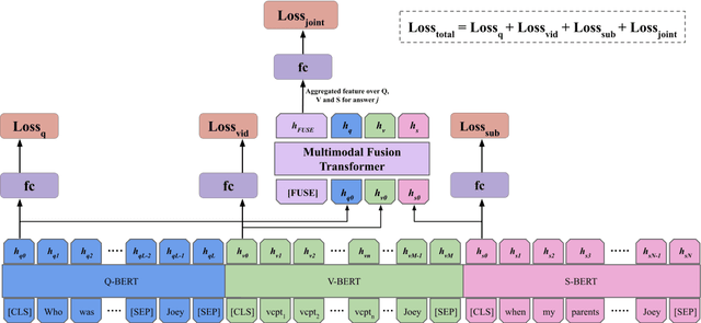 Figure 3 for MMFT-BERT: Multimodal Fusion Transformer with BERT Encodings for Visual Question Answering