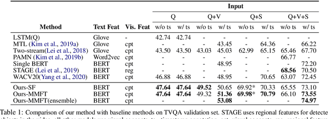 Figure 2 for MMFT-BERT: Multimodal Fusion Transformer with BERT Encodings for Visual Question Answering